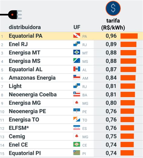 Pará passa a ter a energia mais cara do país mesmo sendo um dos maiores