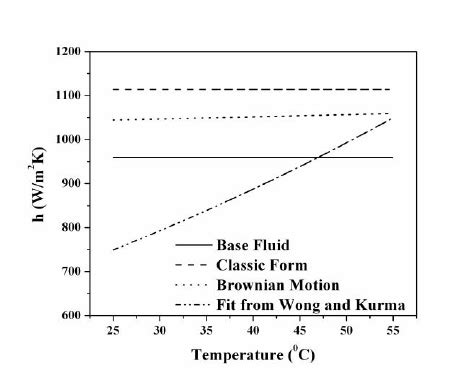 Temperature Dependence Of The Convective Heat Transfer Coefficient H