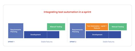 How To Achieve Agile Testing With Test Automation