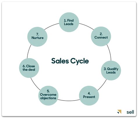 Stages Of Sales Cycle