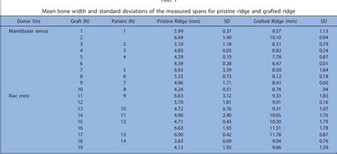 Table 1 From Horizontal Bone Augmentation Using Autogenous Block Grafts