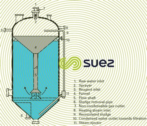 Sludge Recirculation Settling Tanks Degremont