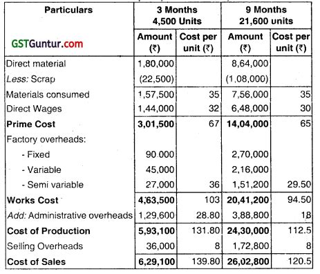 Cost Sheet Ca Inter Costing Question Bank Gst Guntur