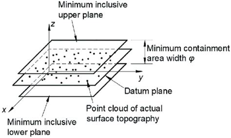 What Is Flatness In Gdandt And How To Measure It Wayken