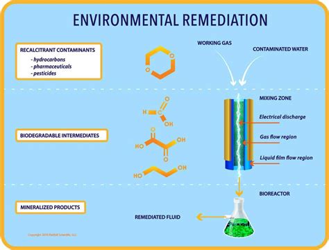 Environmental Remediation Redhill Scientific