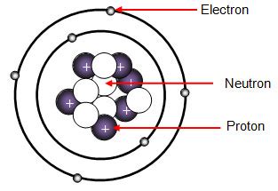 Names Of Atomic Particles