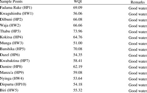 Computed Water Quality Index Wqi For Individual Groundwater Samples