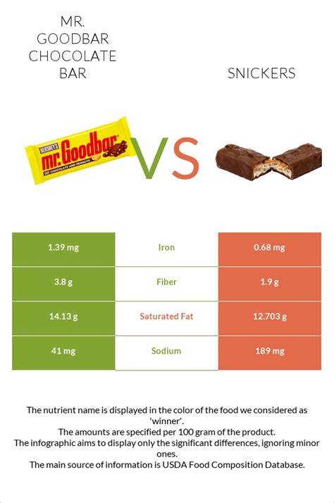 Mr Goodbar Vs Snickers — In Depth Nutrition Comparison