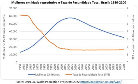 O Futuro Da Fecundidade E Da Natalidade No Brasil Artigo De Jos