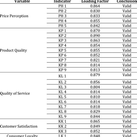 Of Validity Test Results With Convergent Validity Download Scientific