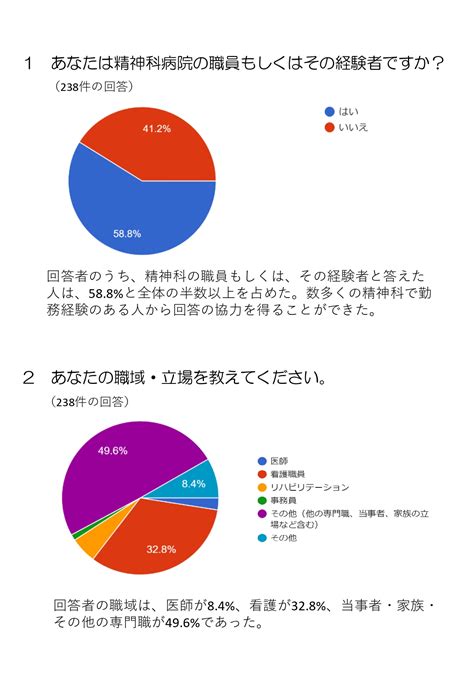 身体拘束の要件緩和・告示改正に関する意識調査 報告書発行 精神障害当事者会ポルケ