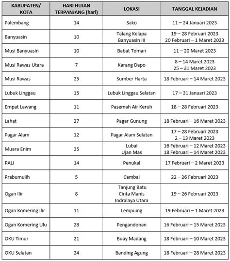 Analisis Hari Tanpa Hujan Dan Hari Hujan Bulan Maret Stasiun