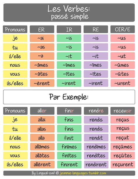 4º Le PassÉ Simple Learn French French Vocabulary French Lessons