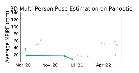 Panoptic Benchmark D Multi Person Pose Estimation Papers With Code