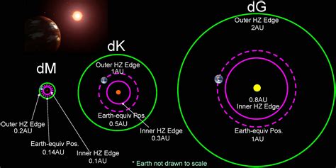 Chandra :: Chronicles :: What to Look for in Red Dwarf Real Estate ...