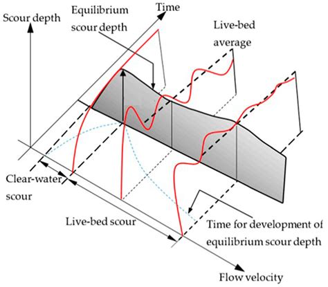 Variation Of The Scour Depth Around A Pier With Time And Approach