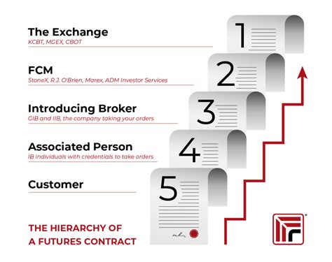 Wth Introducing Brokers Farmers Risk