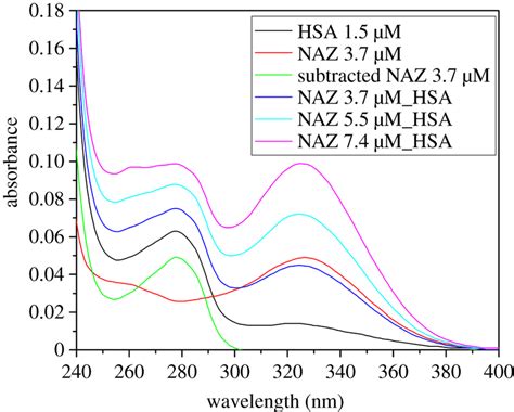 Uvvis Spectra Of Naz Hsa And The Formed Complex With The