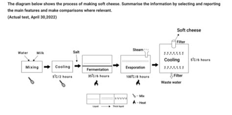 Band 6 The Diagram Below Shows The Process Of Making Soft Cheese