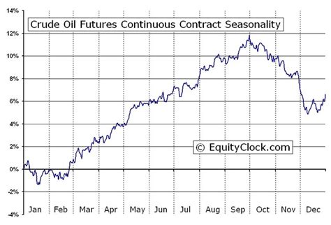 Crude Oil Futures Seasonality Chart Crude Oil Futures Seas Flickr