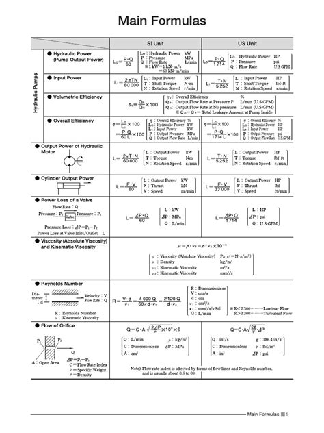 Hydraulics Formula | PDF