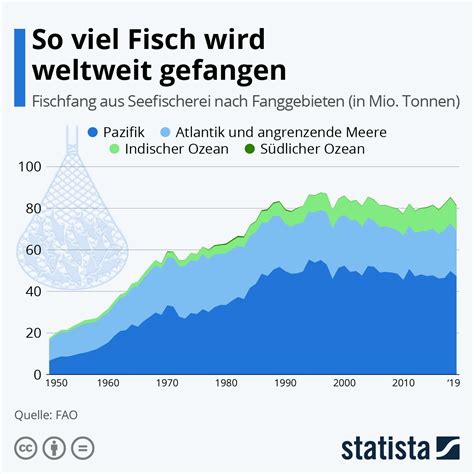 Infografik So Viel Fisch Wird Weltweit Gefangen Statista