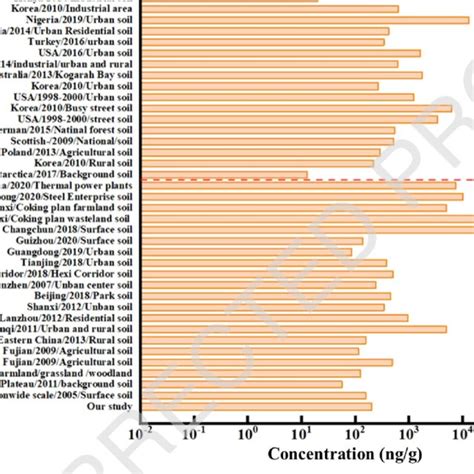 Comparison Of Total Concentrations Of Pahs In Worldwide Soil