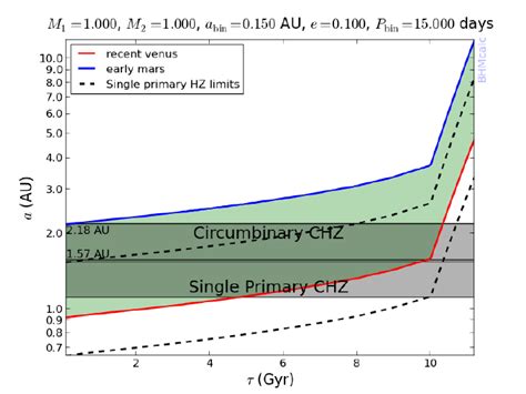 Evolution Of The Habitable Zone Around A Single Solar Mass Star