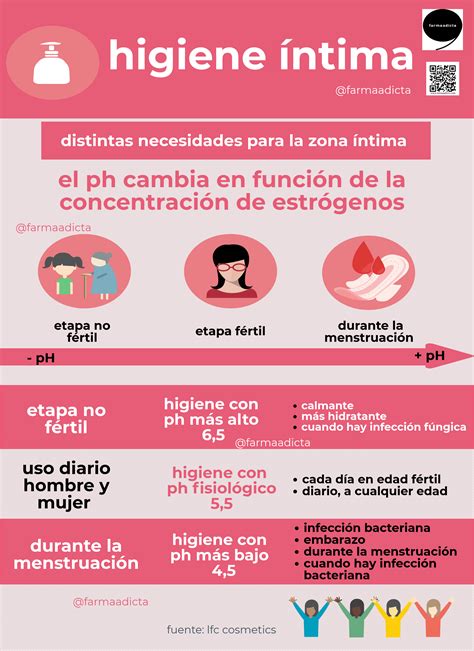 Higiene íntima Infografía Farmaadicta