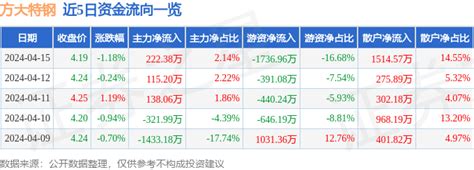 股票行情快报：方大特钢（600507）4月15日主力资金净买入222 38万元 成交额 流向 股价