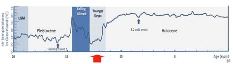 Evolution_of_temperature_in_the_Post-Glacial_period_according_to ...