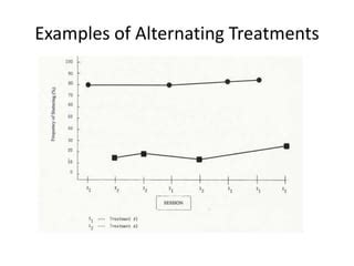 Alternating Treatments Design Ppt