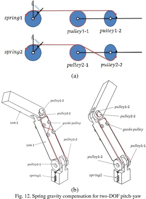 Figure From Spring Gravity Compensation Using The Noncircular Pulley