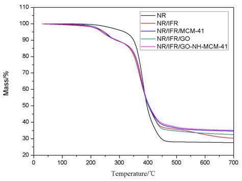 Tg Curves Of Natural Rubber Nr And Frnr Composites Download