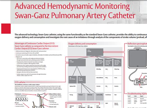 Advanced hemodynamic monitoring Swan-Ganz pulmonary artery catheter poster