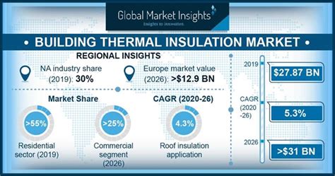 Building Thermal Insulation Market Industry Size Report