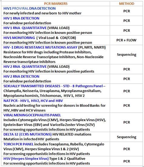 HIV COMPRHENSIVE DIAGNOSIS | Blog | BIOGNOSYS TECHNOLOGIES (INDIA ...