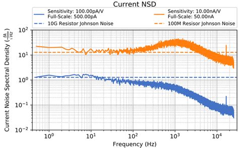 Current Noise Spectral Density Of The Two Most Sensitive Ranges