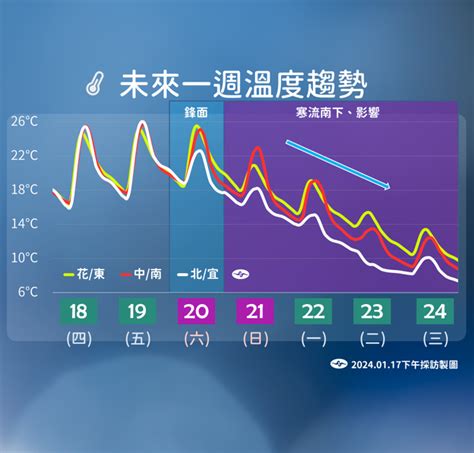 好天氣剩1天！周五3地區溼答答 這天寒流到全台連凍5天 生活 中時新聞網