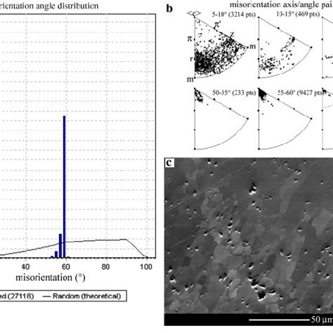 Histogram Of Distribution Of Misorientation Angles A And