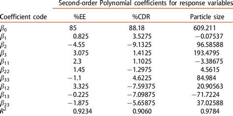 Polynomial mathematical model data. | Download Scientific Diagram