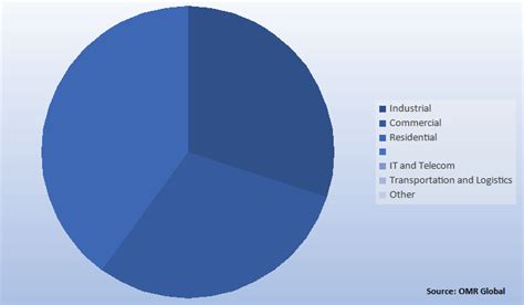 Generator Sales Market Size Share Industry Trends Report And