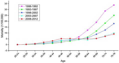 Age Specific Mortality Rates For Cervical Cancer Per 100 000 Female Download Scientific Diagram