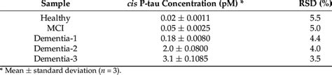 Determination Of Cis P Tau In Real Human Serum Samples Collected From