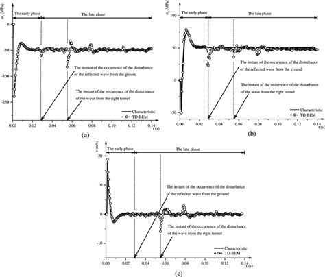 Comparison Between Results At Point A 2r O 0 A Radial Stress σ R