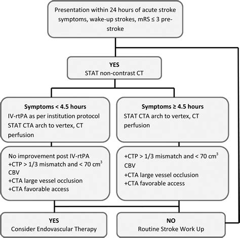 Acute Care Acute Care Pathway