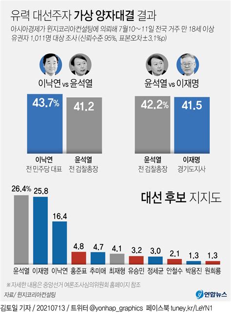 그래픽 유력 대선주자 가상 양자대결 결과 연합뉴스