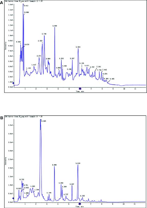 A UHPLC QTOF MS Analysis Base Peak Intensity Chromatograms Of YFSJF