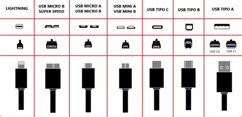 Tipos De Cables Usb Cómo Diferenciarlos Bricoelige