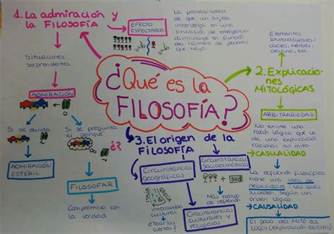 Filosofia Mapa Conceptual De La Filosofia Images